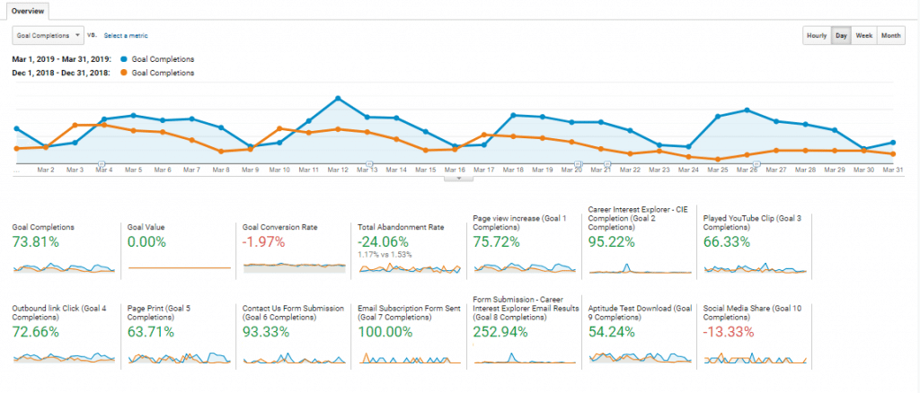 AApathways case study - Goal completions - SEO Melbourne