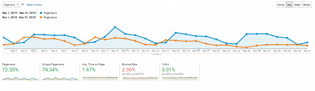 AApathways case study - SEO page views - SEO Melbourne