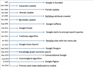 SEO Melbourne Google Updates Timeline what Google wants