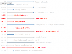 SEO Company Melbourne Google Updates Timeline what Google wants