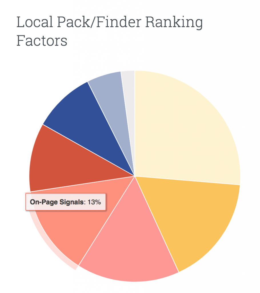 Finder Ranking Factors Melbourne Search Engine Optimisation Google Reviews Plugin Melbourne SEO Agency
