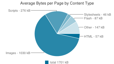 SEO Melbourne Average Bytes Of Content Pie Chart Image Optimisation