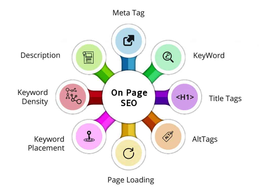 SEO Agency Melbourne importance of on page elements for website migration