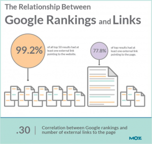 Rankings And Links SEO Melbourne Agency