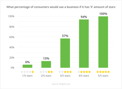 SEO Company Melbourne Reviews Influence Graph Google Reviews