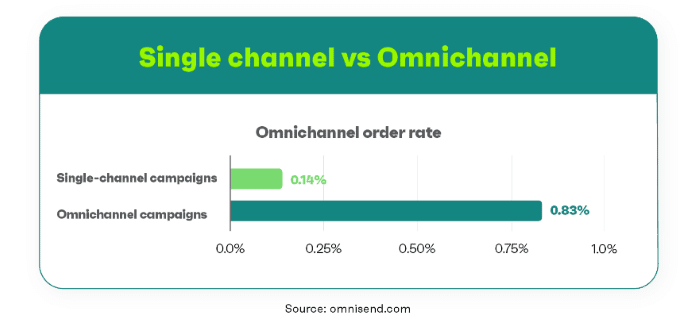 Single channel vs Omnichannel marketing SEO Agency Melbourne