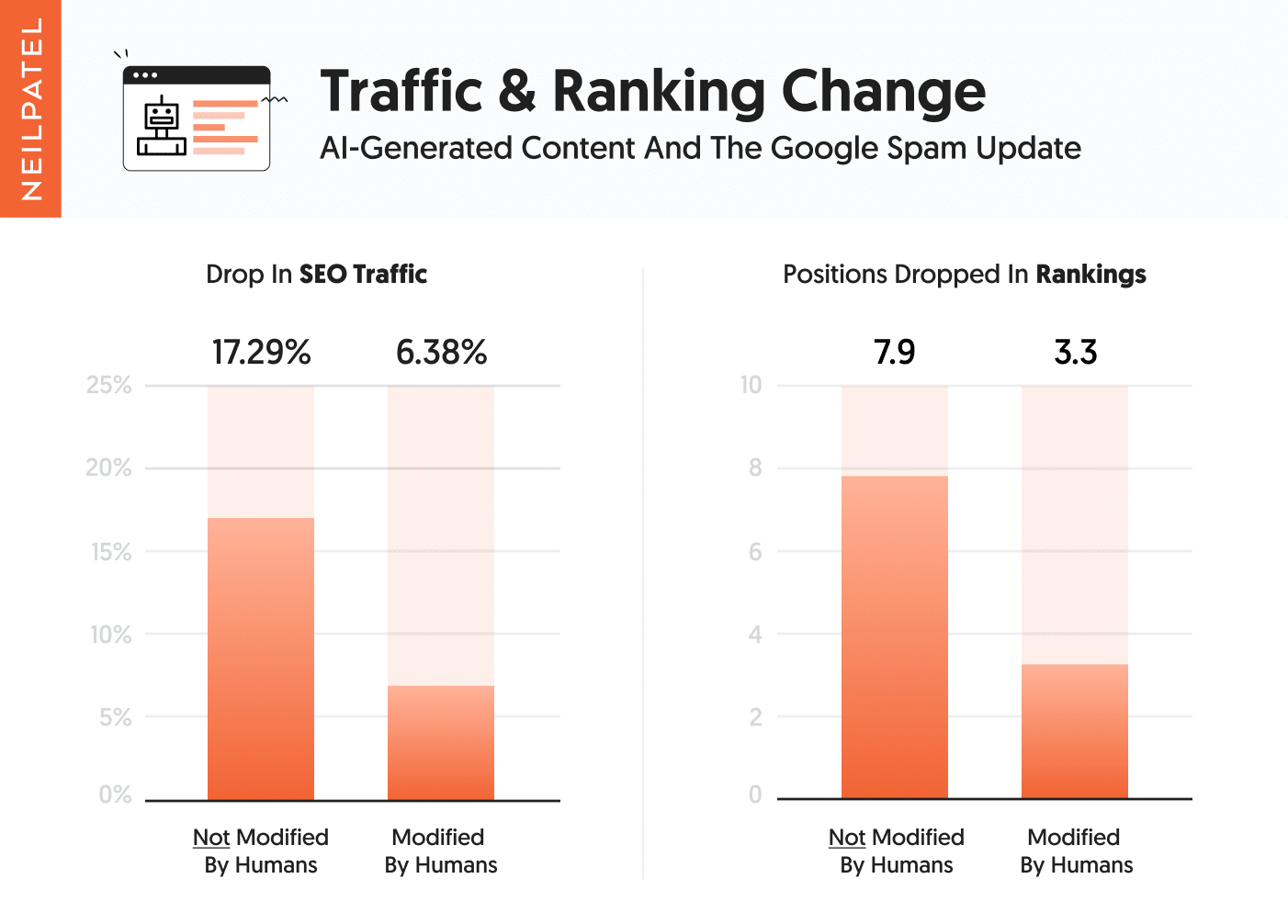 ChatGPT SEO content Google traffic ranking change