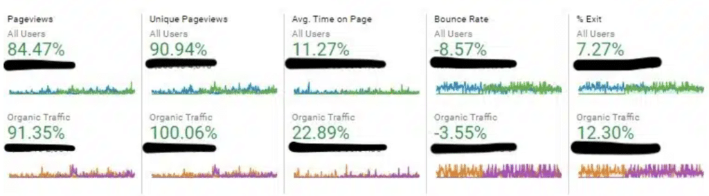 LaterStory - Pageviews Since Campaign Start with SEO Agency Melbourne