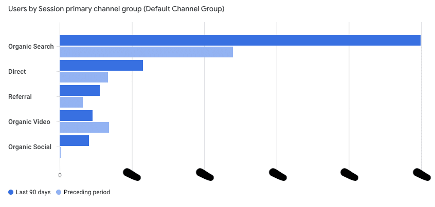 Incoming User Traffic Channel Mix, as influenced by SEO Company Melbourne